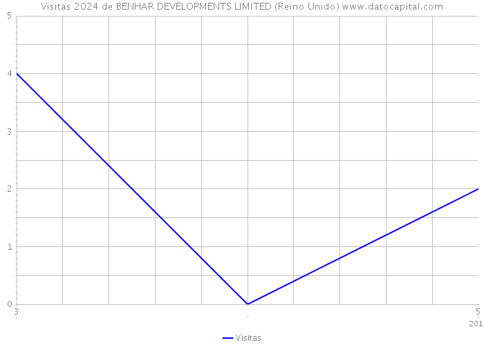 Visitas 2024 de BENHAR DEVELOPMENTS LIMITED (Reino Unido) 