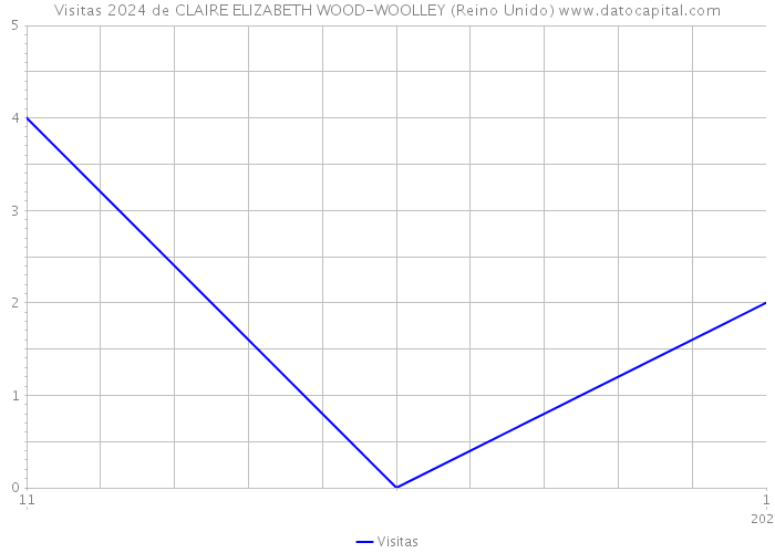 Visitas 2024 de CLAIRE ELIZABETH WOOD-WOOLLEY (Reino Unido) 