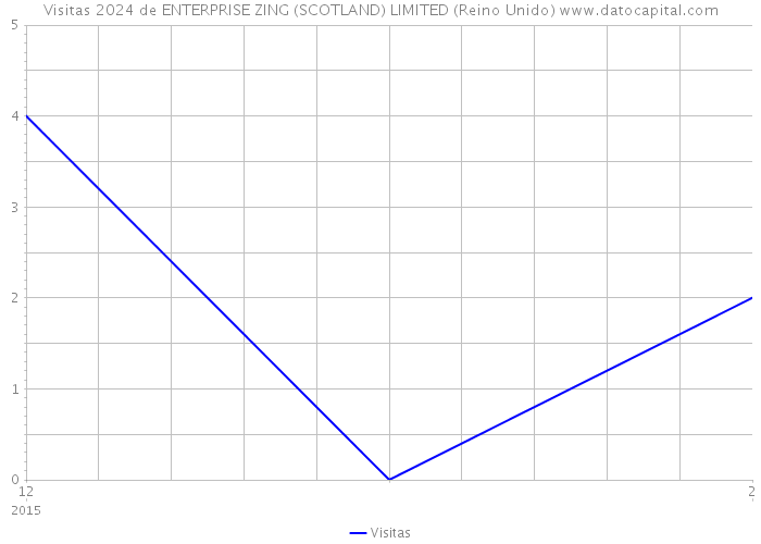 Visitas 2024 de ENTERPRISE ZING (SCOTLAND) LIMITED (Reino Unido) 