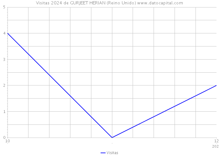 Visitas 2024 de GURJEET HERIAN (Reino Unido) 