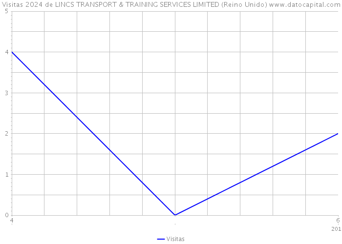 Visitas 2024 de LINCS TRANSPORT & TRAINING SERVICES LIMITED (Reino Unido) 