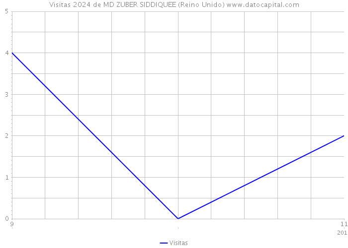 Visitas 2024 de MD ZUBER SIDDIQUEE (Reino Unido) 