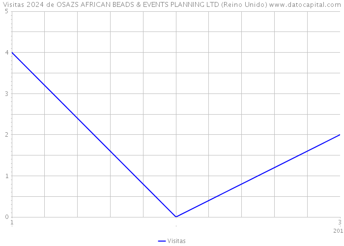 Visitas 2024 de OSAZS AFRICAN BEADS & EVENTS PLANNING LTD (Reino Unido) 