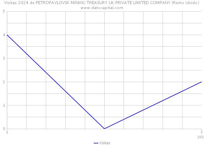 Visitas 2024 de PETROPAVLOVSK MINING TREASURY UK PRIVATE LIMITED COMPANY (Reino Unido) 