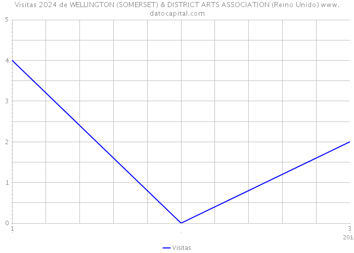 Visitas 2024 de WELLINGTON (SOMERSET) & DISTRICT ARTS ASSOCIATION (Reino Unido) 