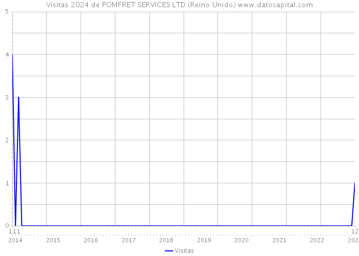 Visitas 2024 de POMFRET SERVICES LTD (Reino Unido) 