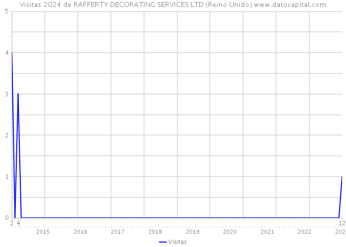 Visitas 2024 de RAFFERTY DECORATING SERVICES LTD (Reino Unido) 