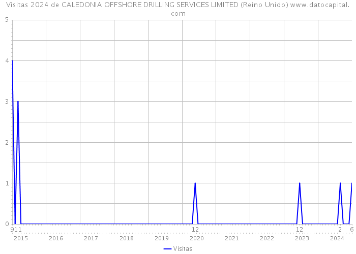 Visitas 2024 de CALEDONIA OFFSHORE DRILLING SERVICES LIMITED (Reino Unido) 