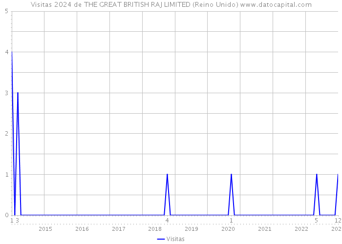 Visitas 2024 de THE GREAT BRITISH RAJ LIMITED (Reino Unido) 