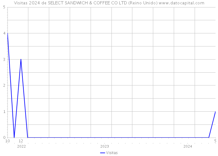Visitas 2024 de SELECT SANDWICH & COFFEE CO LTD (Reino Unido) 