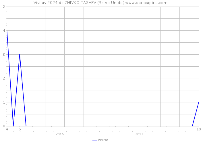 Visitas 2024 de ZHIVKO TASHEV (Reino Unido) 