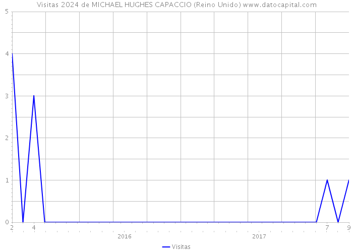 Visitas 2024 de MICHAEL HUGHES CAPACCIO (Reino Unido) 