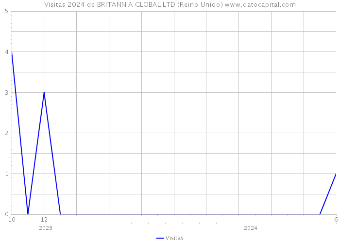 Visitas 2024 de BRITANNIA GLOBAL LTD (Reino Unido) 