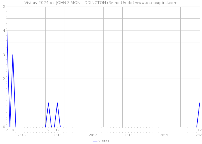 Visitas 2024 de JOHN SIMON LIDDINGTON (Reino Unido) 