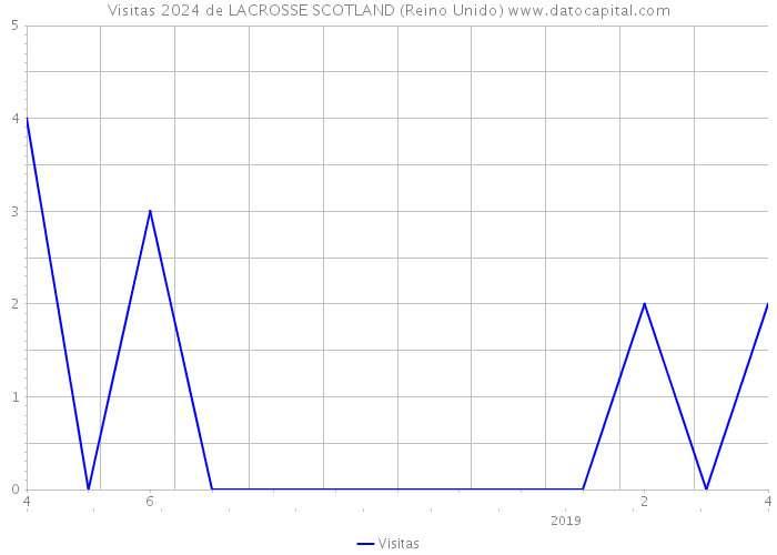 Visitas 2024 de LACROSSE SCOTLAND (Reino Unido) 