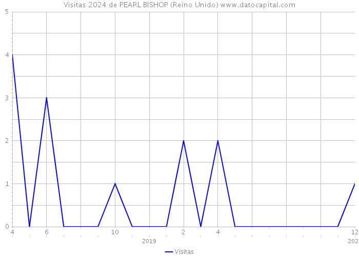 Visitas 2024 de PEARL BISHOP (Reino Unido) 