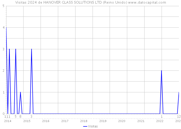 Visitas 2024 de HANOVER GLASS SOLUTIONS LTD (Reino Unido) 
