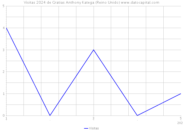 Visitas 2024 de Gratias Anthony Katega (Reino Unido) 