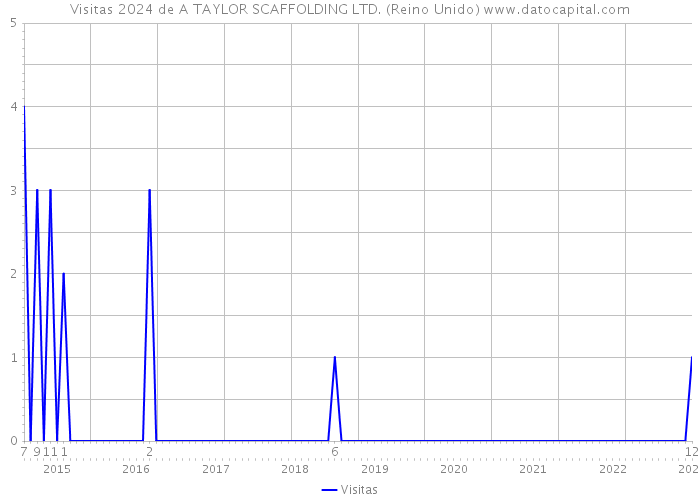 Visitas 2024 de A TAYLOR SCAFFOLDING LTD. (Reino Unido) 