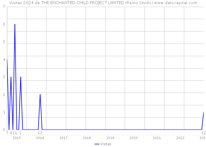 Visitas 2024 de THE ENCHANTED CHILD PROJECT LIMITED (Reino Unido) 