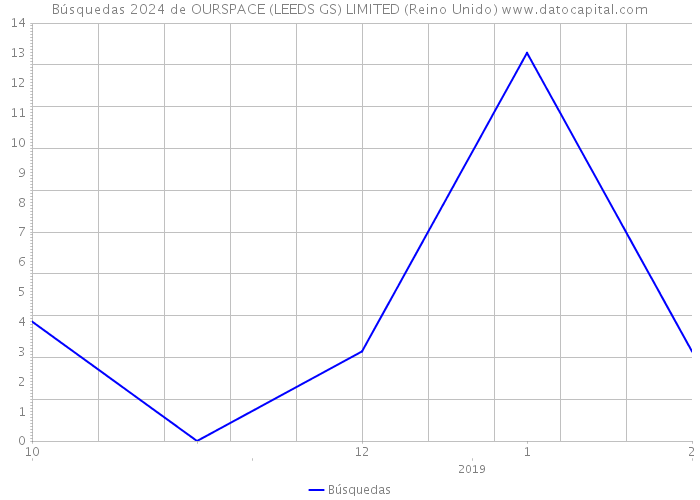 Búsquedas 2024 de OURSPACE (LEEDS GS) LIMITED (Reino Unido) 