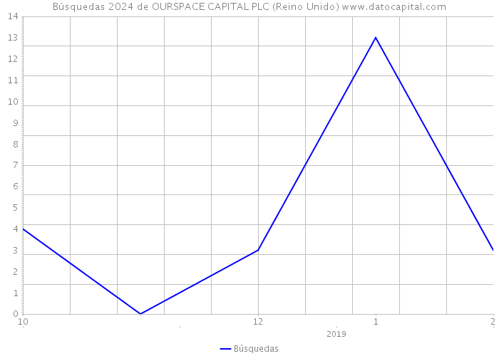 Búsquedas 2024 de OURSPACE CAPITAL PLC (Reino Unido) 