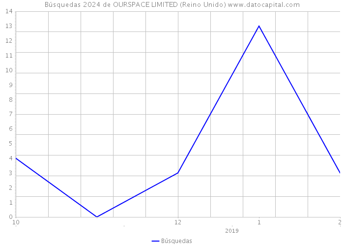 Búsquedas 2024 de OURSPACE LIMITED (Reino Unido) 