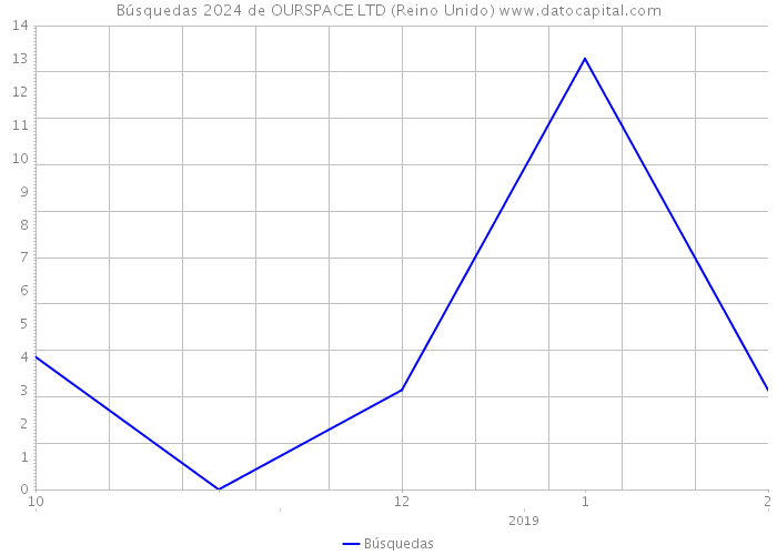 Búsquedas 2024 de OURSPACE LTD (Reino Unido) 