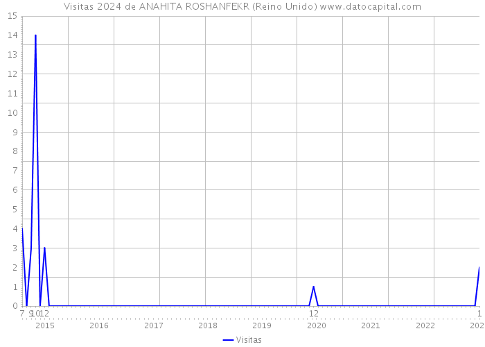 Visitas 2024 de ANAHITA ROSHANFEKR (Reino Unido) 