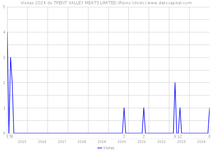 Visitas 2024 de TRENT VALLEY MEATS LIMITED (Reino Unido) 