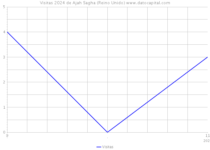 Visitas 2024 de Ajah Sagha (Reino Unido) 