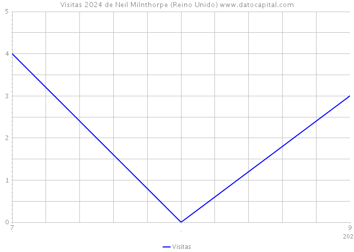 Visitas 2024 de Neil Milnthorpe (Reino Unido) 