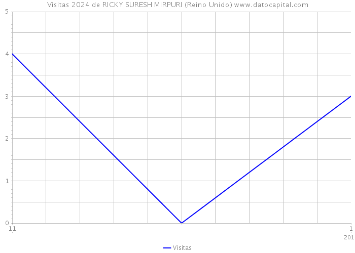 Visitas 2024 de RICKY SURESH MIRPURI (Reino Unido) 