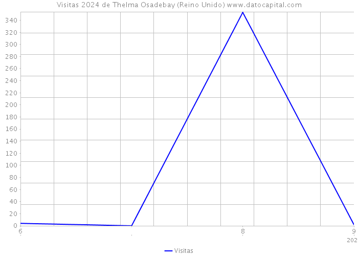 Visitas 2024 de Thelma Osadebay (Reino Unido) 