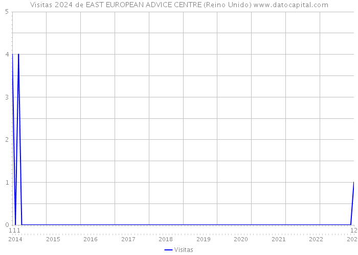 Visitas 2024 de EAST EUROPEAN ADVICE CENTRE (Reino Unido) 