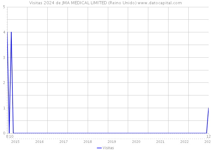 Visitas 2024 de JMA MEDICAL LIMITED (Reino Unido) 