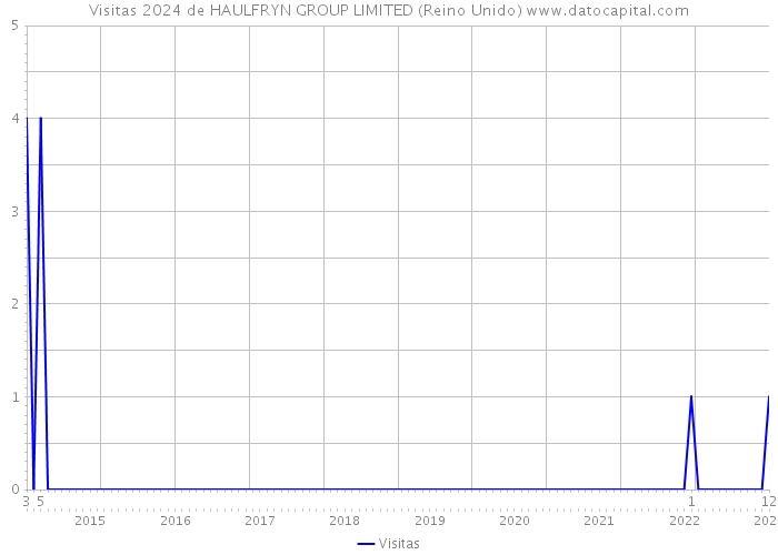 Visitas 2024 de HAULFRYN GROUP LIMITED (Reino Unido) 