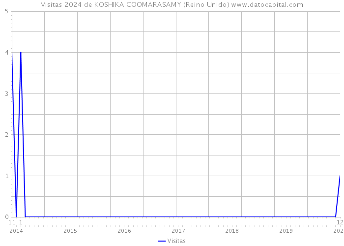 Visitas 2024 de KOSHIKA COOMARASAMY (Reino Unido) 