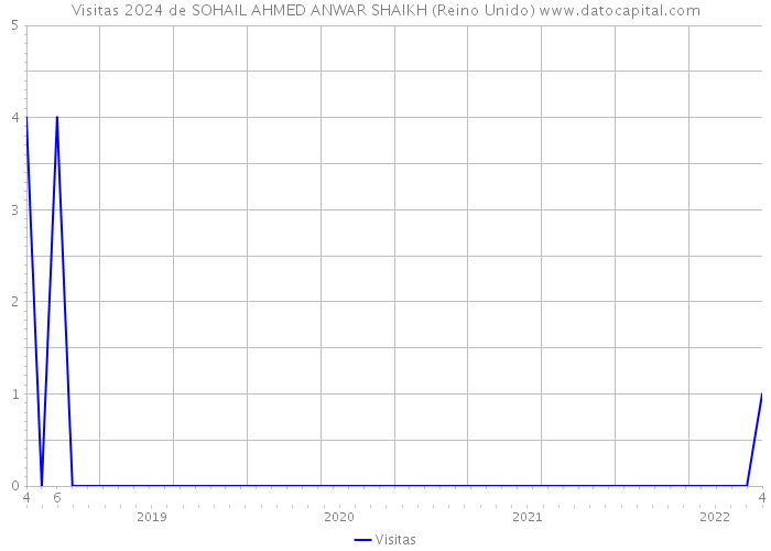 Visitas 2024 de SOHAIL AHMED ANWAR SHAIKH (Reino Unido) 