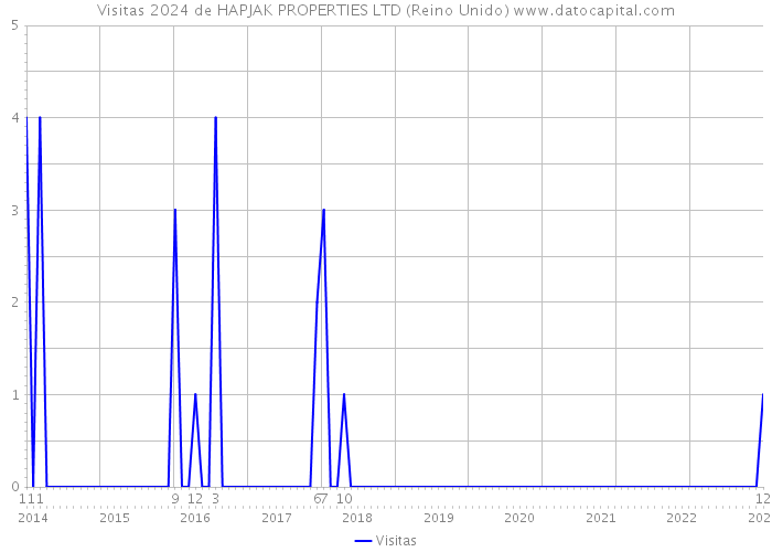 Visitas 2024 de HAPJAK PROPERTIES LTD (Reino Unido) 