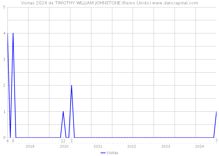 Visitas 2024 de TIMOTHY WILLIAM JOHNSTONE (Reino Unido) 