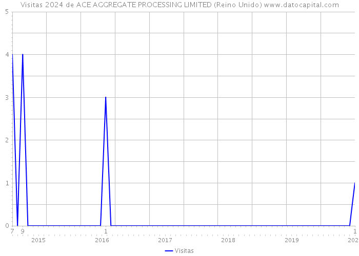 Visitas 2024 de ACE AGGREGATE PROCESSING LIMITED (Reino Unido) 