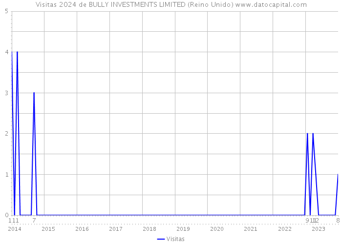Visitas 2024 de BULLY INVESTMENTS LIMITED (Reino Unido) 