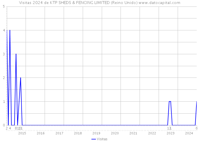 Visitas 2024 de KTP SHEDS & FENCING LIMITED (Reino Unido) 