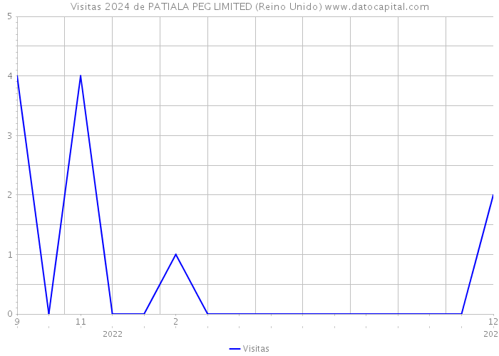 Visitas 2024 de PATIALA PEG LIMITED (Reino Unido) 