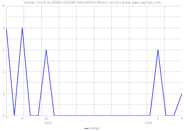 Visitas 2024 de EDEN LEONIE HAAGMAN (Reino Unido) 