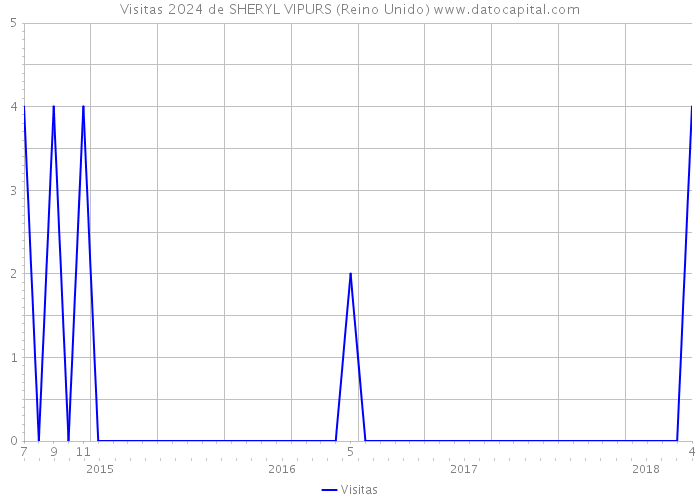 Visitas 2024 de SHERYL VIPURS (Reino Unido) 