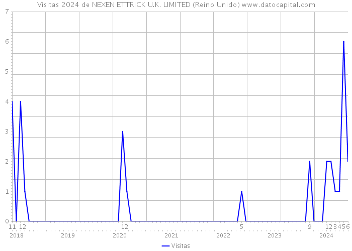 Visitas 2024 de NEXEN ETTRICK U.K. LIMITED (Reino Unido) 