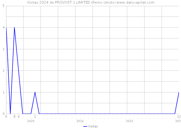 Visitas 2024 de PROVOST 1 LIMITED (Reino Unido) 