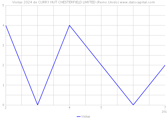 Visitas 2024 de CURRY HUT CHESTERFIELD LIMITED (Reino Unido) 